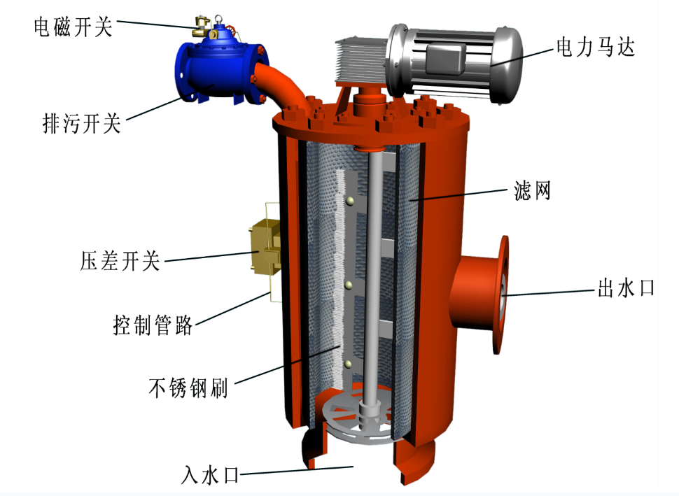刷式自清洗過濾器 刷式自清洗過濾器