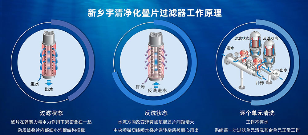 宇清疊片過(guò)濾器工作原理.jpg